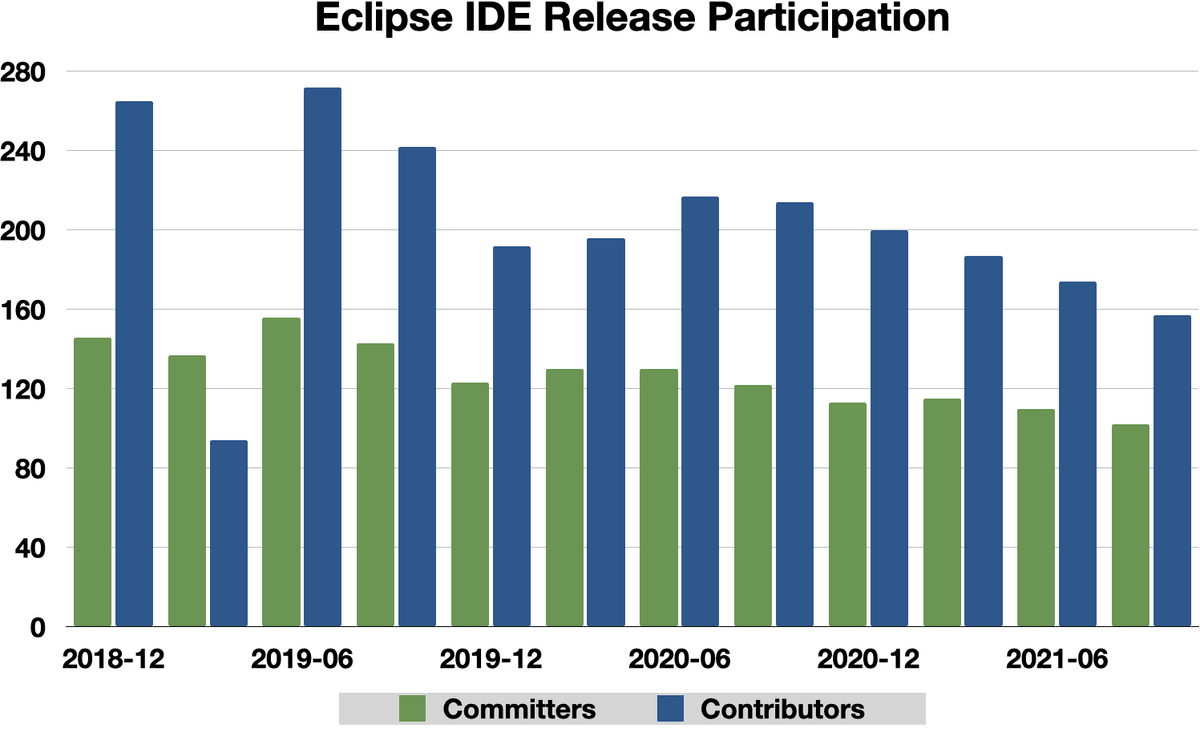 Eclipse IDE Release Participation